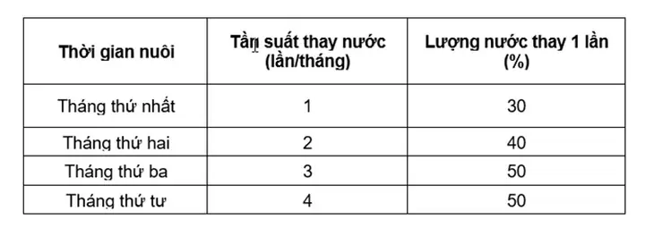 Hướng Dẫn Kỹ Thuật Nuôi Cá Rô Đầu Vuông (anabas Testudineus, Bloch 1792) Trong Ao Đất