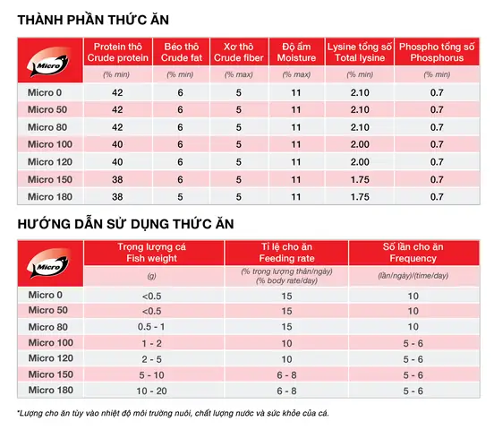 Giá Thức Ăn Công Nghiệp Cho Cá