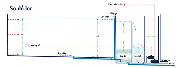 Hệ Thống Lọc Nước Ngoài Trời Đúng Tiêu Chuẩn Hệ Thống Lọc Nước Ngoài Trời Đúng Tiêu Chuẩn
