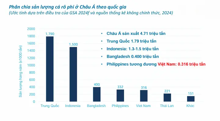 Sản Lượng Cá Rô Phi Ở Châu Á.