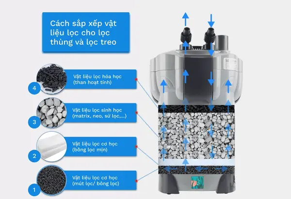 Các Loại Vật Liệu Lọc San Hô Phổ Biến
