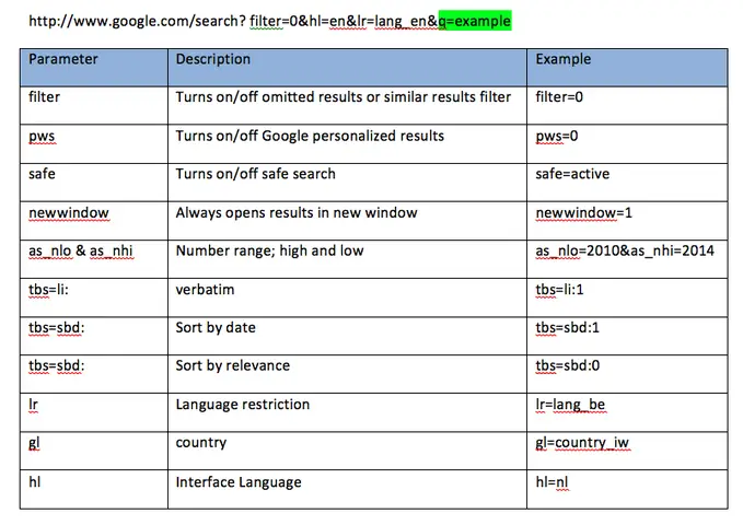 Các Lệnh Của Google Search Parameters