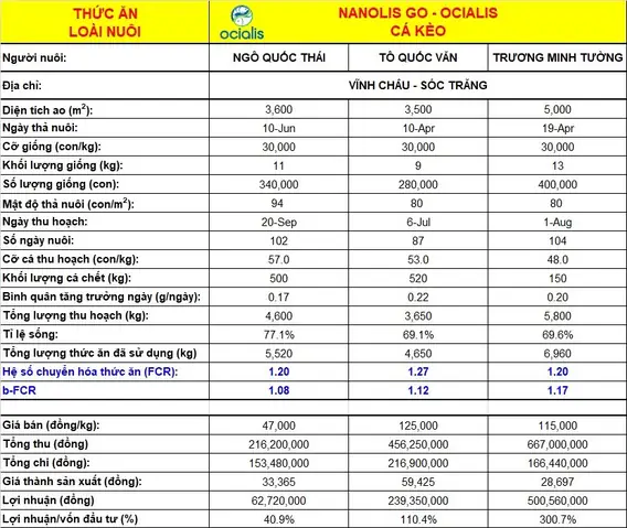 Nuôi Cá Kèo Công Nghiệp Với Thức Ăn Nanolis Go