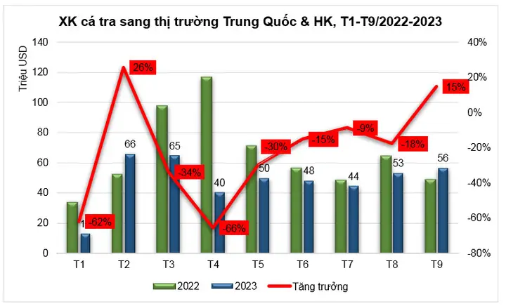 Xuất Khẩu Cá Tra Sang Trung Quốc: Cơ Hội Và Thách Thức