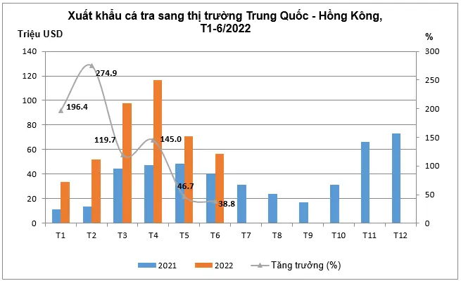 Xuất Khẩu Cá Tra Sang Trung Quốc: Cơ Hội Và Thách Thức